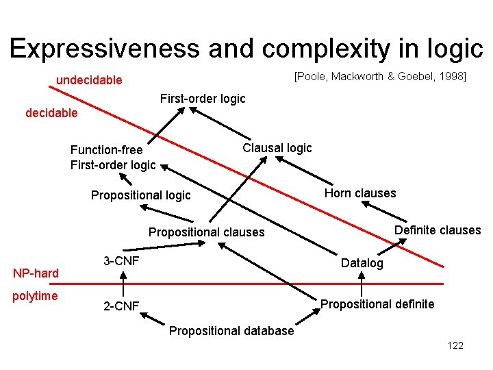 Expressiveness and complexity in logic [Poole, Mackworth & Goebel, 1998] undecidable First-order logic decidable