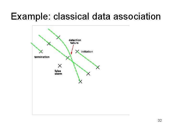 Example: classical data association 32 