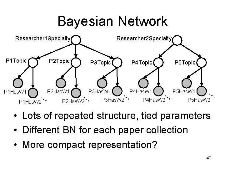 Bayesian Network Researcher 1 Specialty Researcher 2 Specialty P 1 Topic P 2 Topic