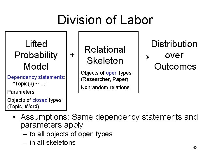 Division of Labor Lifted Probability Model Dependency statements: “Topic(p) ~ …” Parameters + Relational