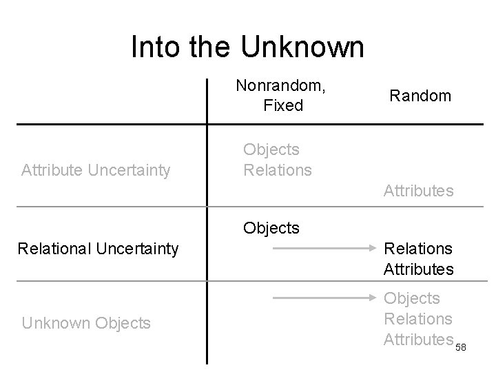 Into the Unknown Nonrandom, Fixed Attribute Uncertainty Random Objects Relations Attributes Objects Relational Uncertainty