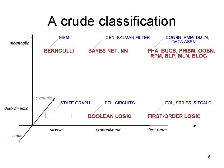 A crude classification 6 