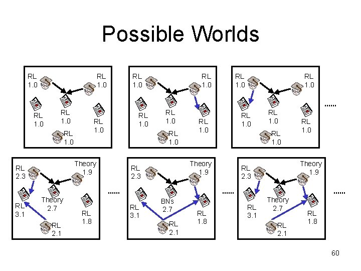 Possible Worlds RL 1. 0 Theory 1. 9 RL 2. 3 RL 3. 1