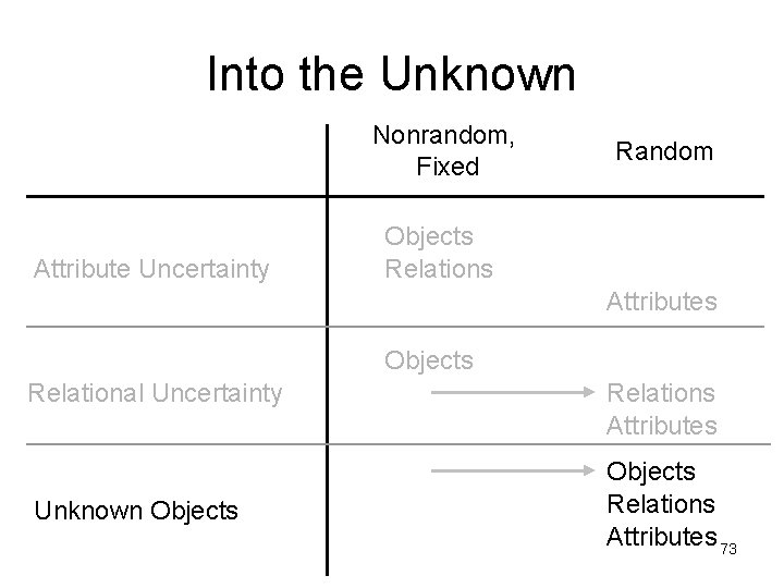 Into the Unknown Nonrandom, Fixed Attribute Uncertainty Random Objects Relations Attributes Objects Relational Uncertainty