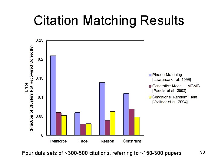 Citation Matching Results Four data sets of ~300 -500 citations, referring to ~150 -300