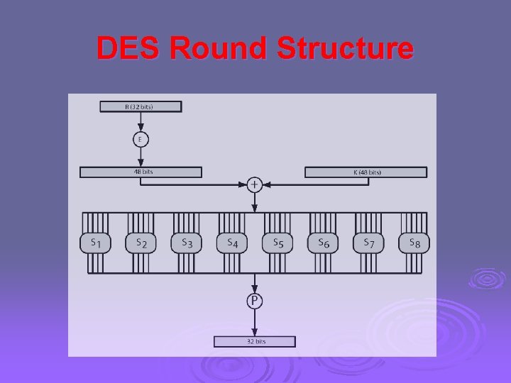 DES Round Structure 