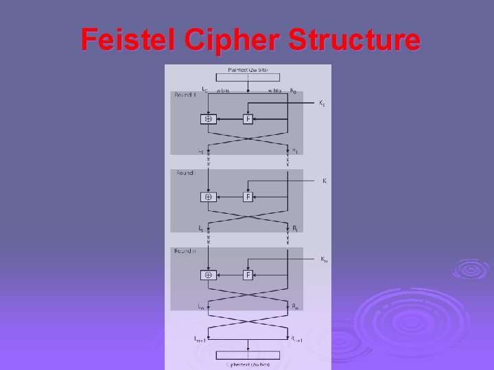 Feistel Cipher Structure 