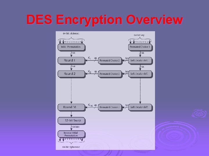 DES Encryption Overview DES Encryption Overview