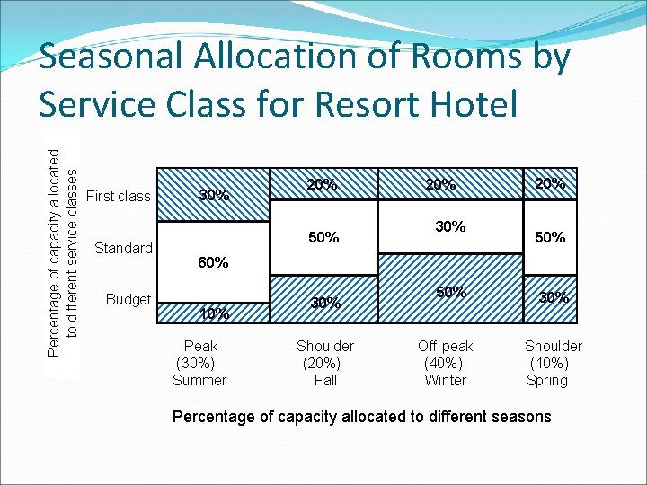 Percentage of capacity allocated to different service classes Seasonal Allocation of Rooms by Service