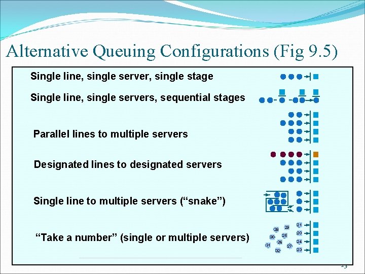 Alternative Queuing Configurations (Fig 9. 5) Single line, single server, single stage Single line,