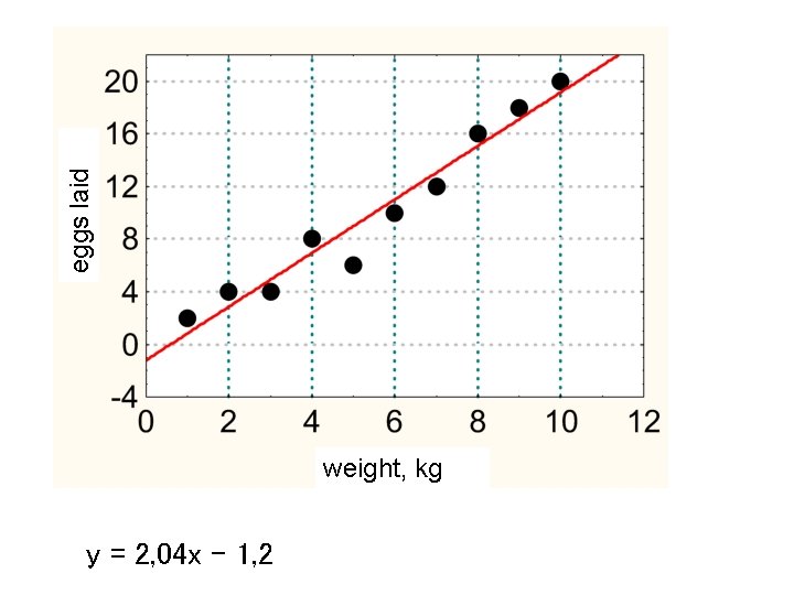 eggs laid weight, kg y = 2, 04 x – 1, 2 