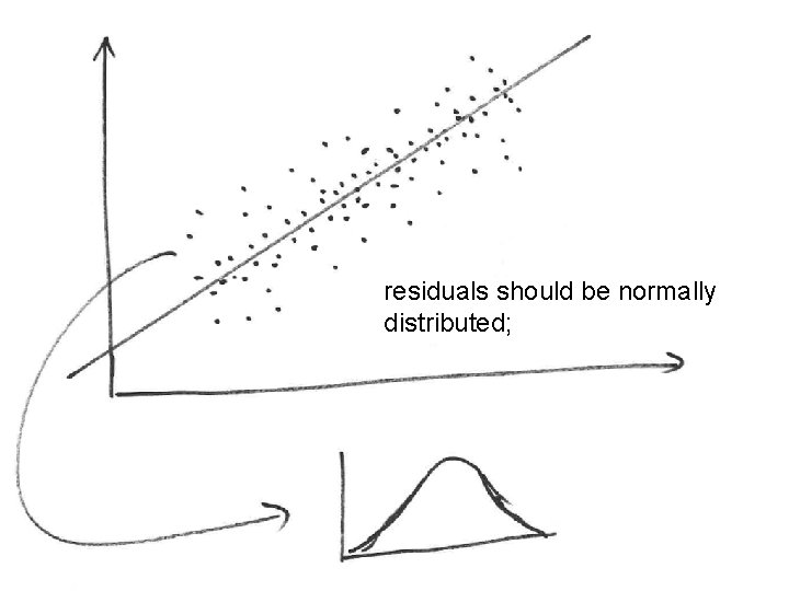 residuals should be normally distributed; 