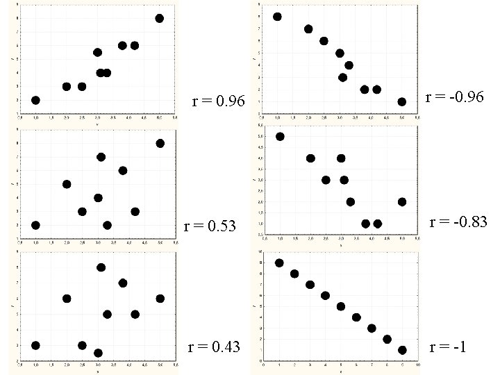 r = 0. 96 r = -0. 96 r = 0. 53 r =