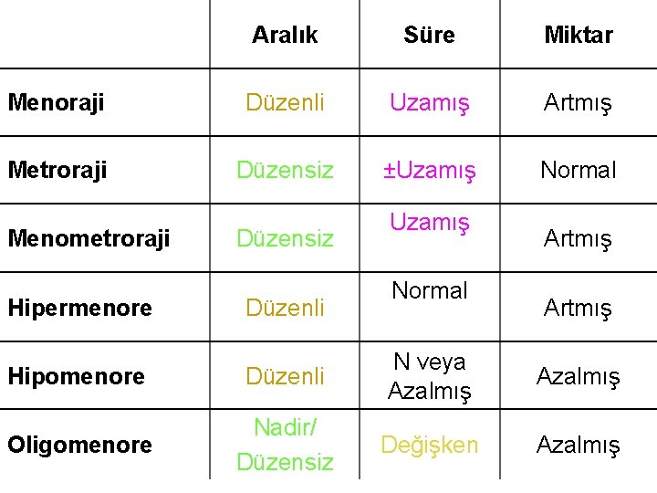 Aralık Süre Miktar Menoraji Düzenli Uzamış Artmış Metroraji Düzensiz ±Uzamış Normal Menometroraji Hipermenore Düzensiz