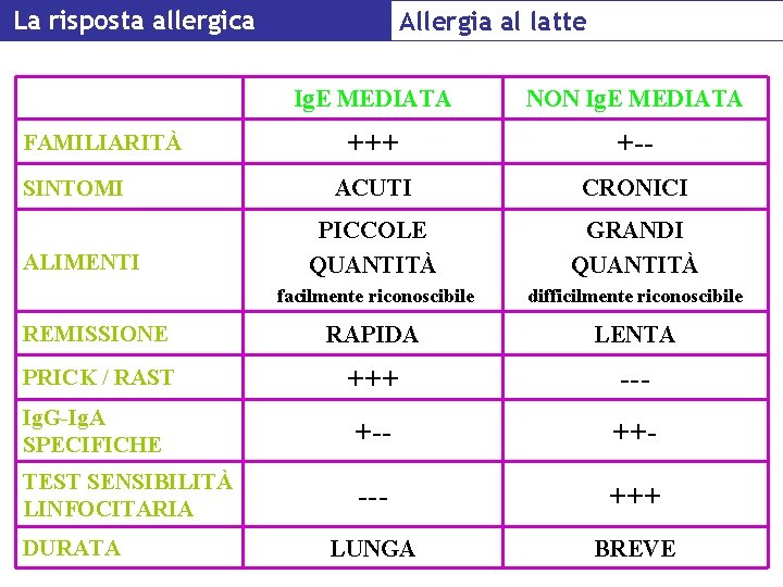 La risposta allergica Allergia al latte Ig. E MEDIATA NON Ig. E MEDIATA +++