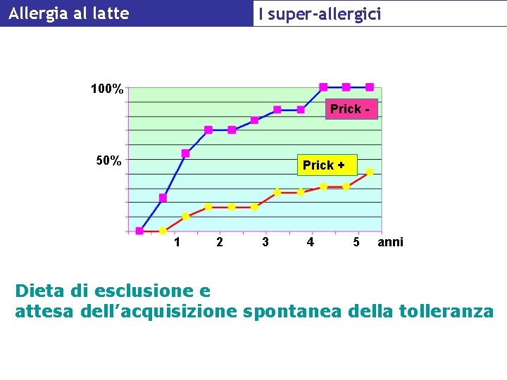 Allergia al latte I super-allergici 100% Prick - 50% Prick + 1 2 3