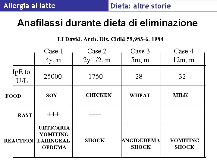 Allergia al latte Dieta: altre storie Anafilassi durante dieta di eliminazione TJ David, Arch.