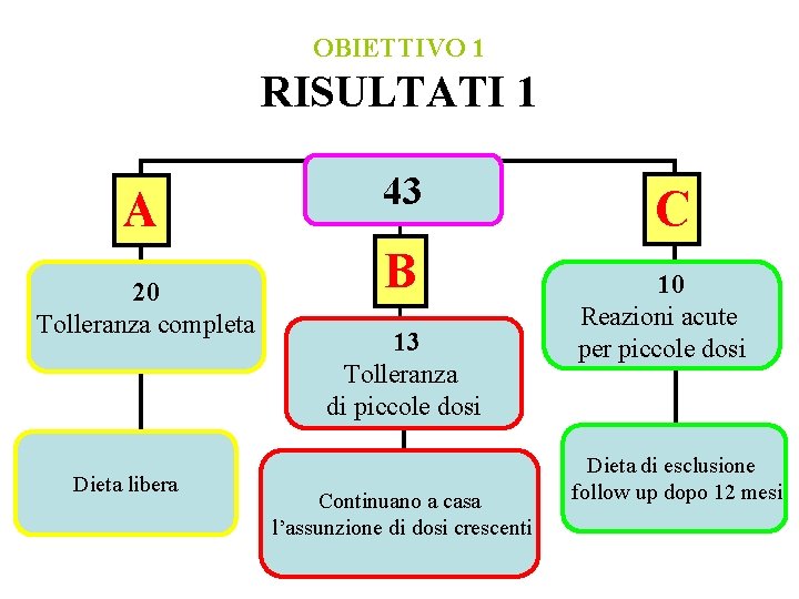 OBIETTIVO 1 RISULTATI 1 A 20 Tolleranza completa Dieta libera 43 B 13 Tolleranza