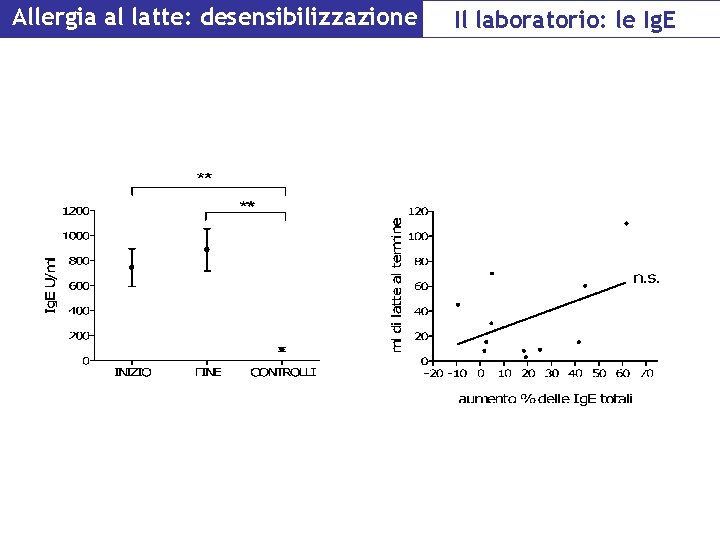 Allergia al latte: desensibilizzazione Il laboratorio: le Ig. E 