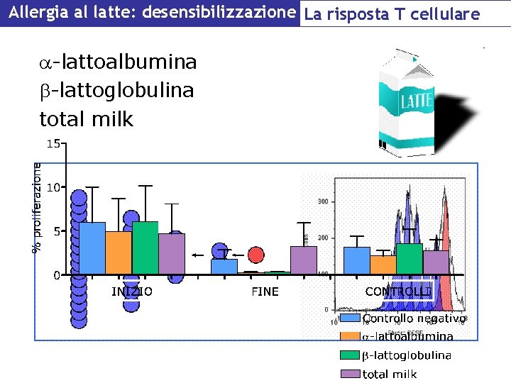 Allergia al latte: desensibilizzazione La risposta T cellulare a-lattoalbumina b-lattoglobulina total milk 