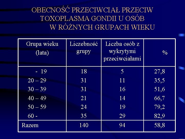 OBECNOŚĆ PRZECIWCIAŁ PRZECIW TOXOPLASMA GONDII U OSÓB W RÓŻNYCH GRUPACH WIEKU Grupa wieku (lata)