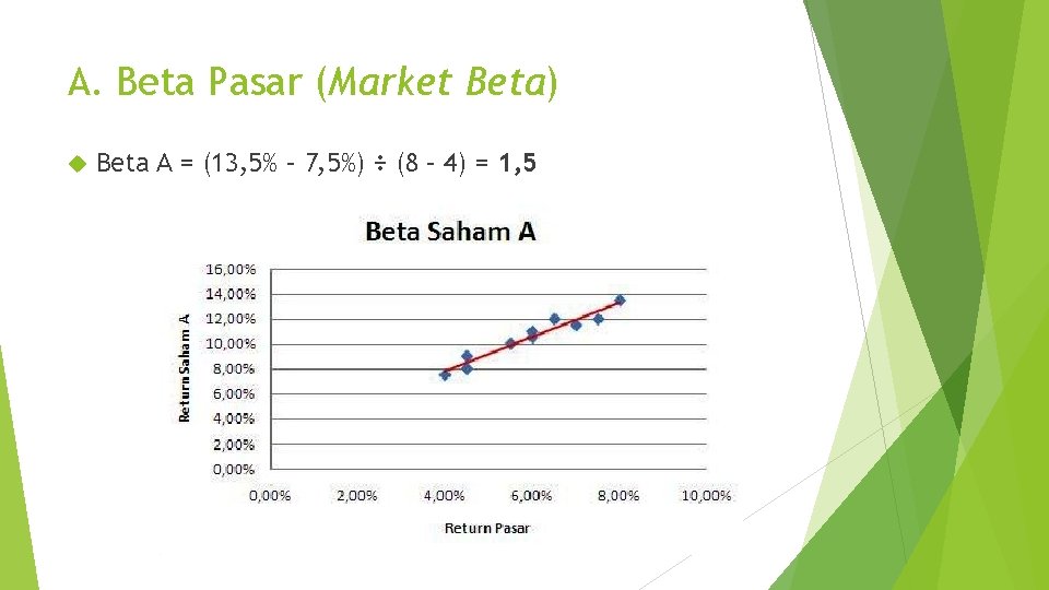 A. Beta Pasar (Market Beta) Beta A = (13, 5% – 7, 5%) ÷
