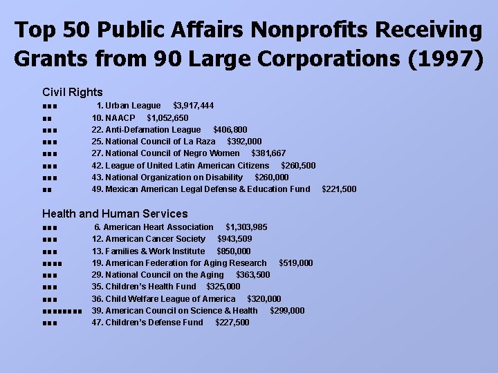 Top 50 Public Affairs Nonprofits Receiving Grants from 90 Large Corporations (1997) Civil Rights