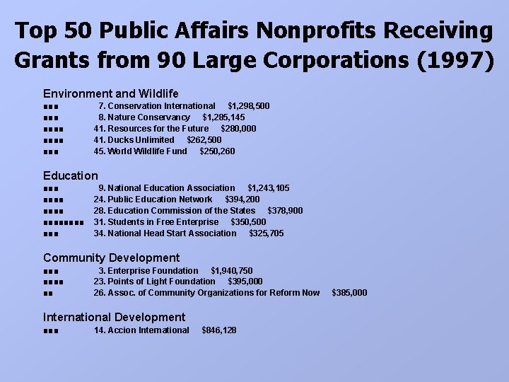 Top 50 Public Affairs Nonprofits Receiving Grants from 90 Large Corporations (1997) Environment and