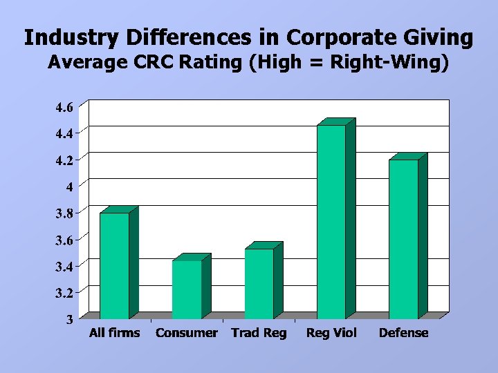 Industry Differences in Corporate Giving Average CRC Rating (High = Right-Wing) 