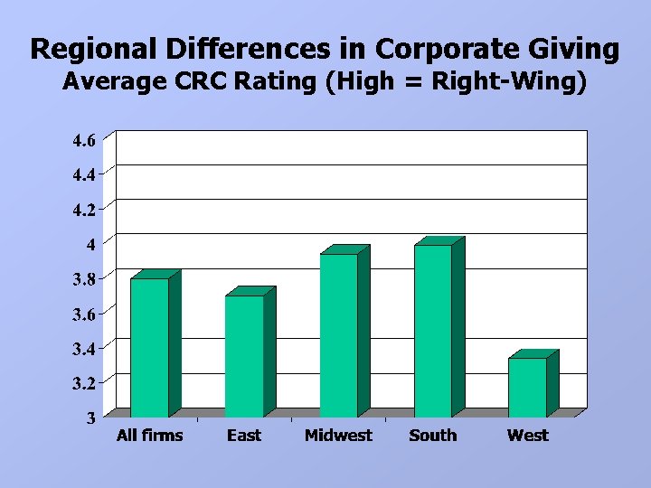 Regional Differences in Corporate Giving Average CRC Rating (High = Right-Wing) 