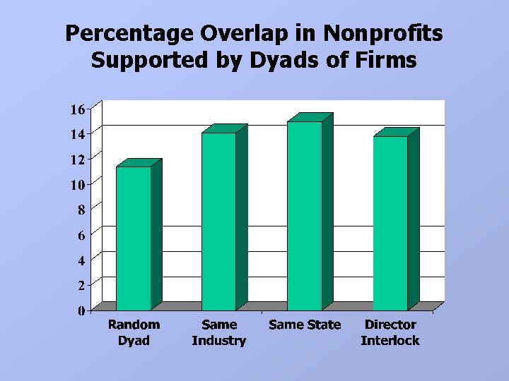 Percentage Overlap in Nonprofits Supported by Dyads of Firms 