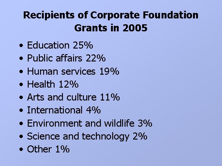 Recipients of Corporate Foundation Grants in 2005 • • • Education 25% Public affairs