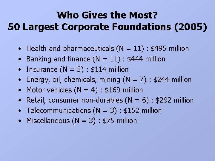 Who Gives the Most? 50 Largest Corporate Foundations (2005) • • Health and pharmaceuticals