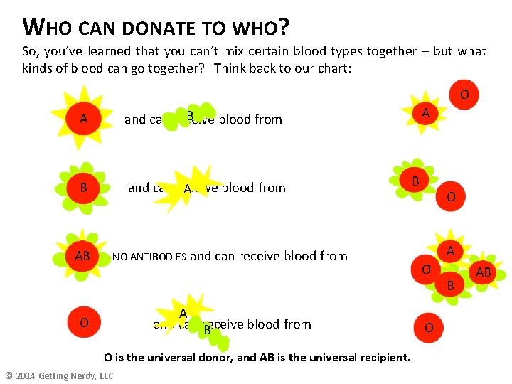 WHO CAN DONATE TO WHO? So, you’ve learned that you can’t mix certain blood
