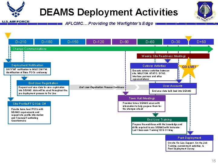 DEAMS Deployment Activities AFLCMC… Providing the Warfighter’s Edge D– 210 D– 180 D– 150