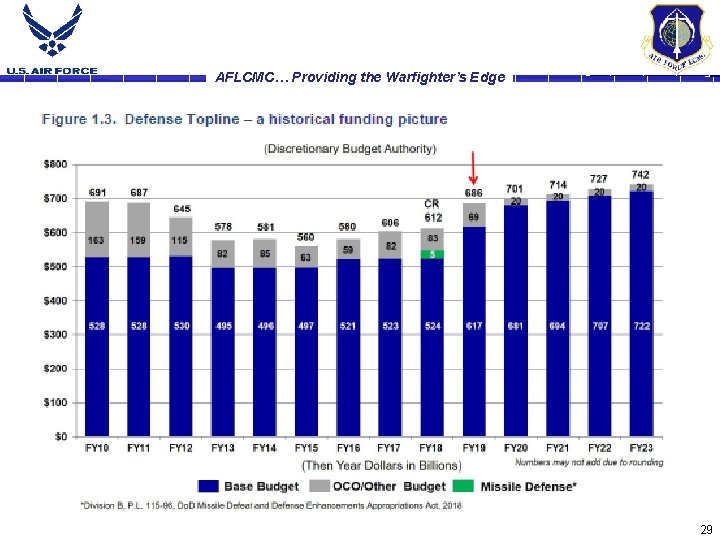 AFLCMC… Providing the Warfighter’s Edge 29 