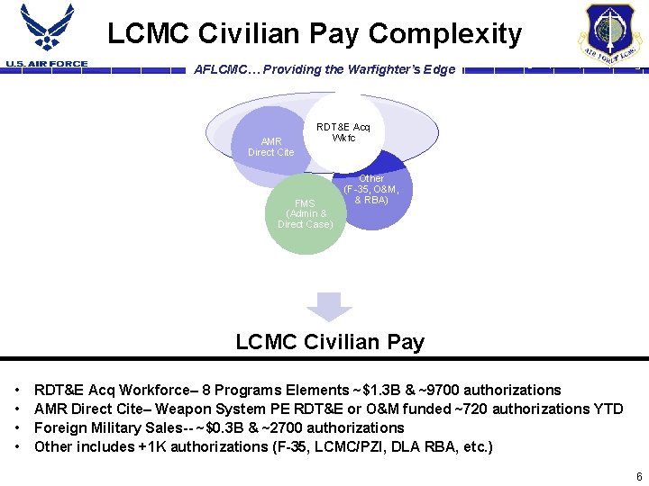 LCMC Civilian Pay Complexity AFLCMC… Providing the Warfighter’s Edge AMR Direct Cite RDT&E Acq
