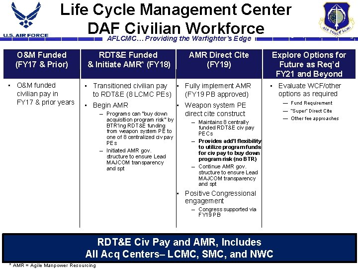 Life Cycle Management Center DAF Civilian Workforce AFLCMC… Providing the Warfighter’s Edge O&M Funded