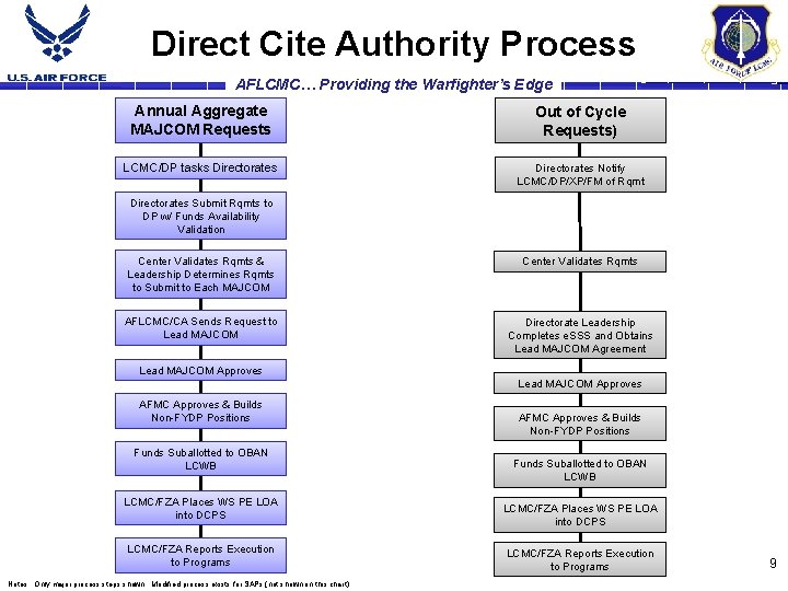 Direct Cite Authority Process AFLCMC… Providing the Warfighter’s Edge Annual Aggregate MAJCOM Requests Out