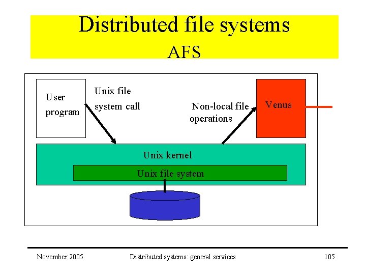 Distributed file systems AFS User program Unix file system call Non-local file operations Venus