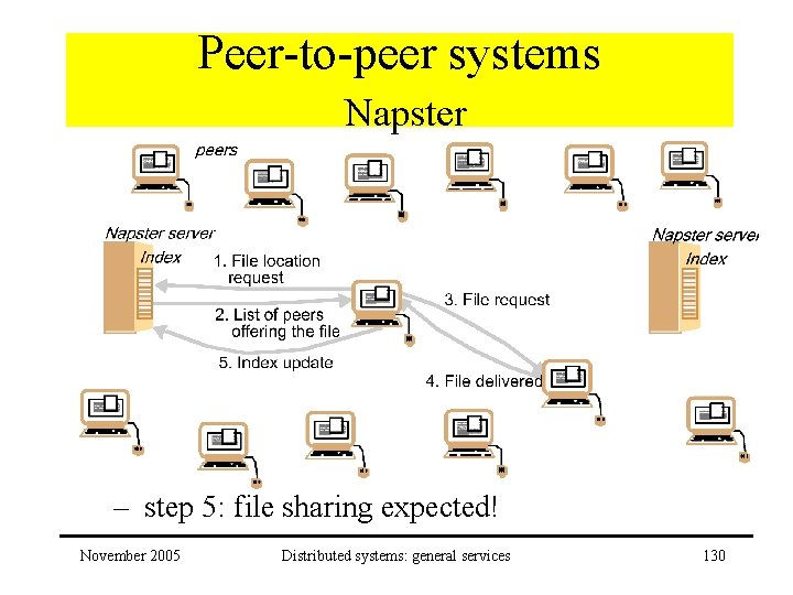 Peer-to-peer systems Napster – step 5: file sharing expected! November 2005 Distributed systems: general