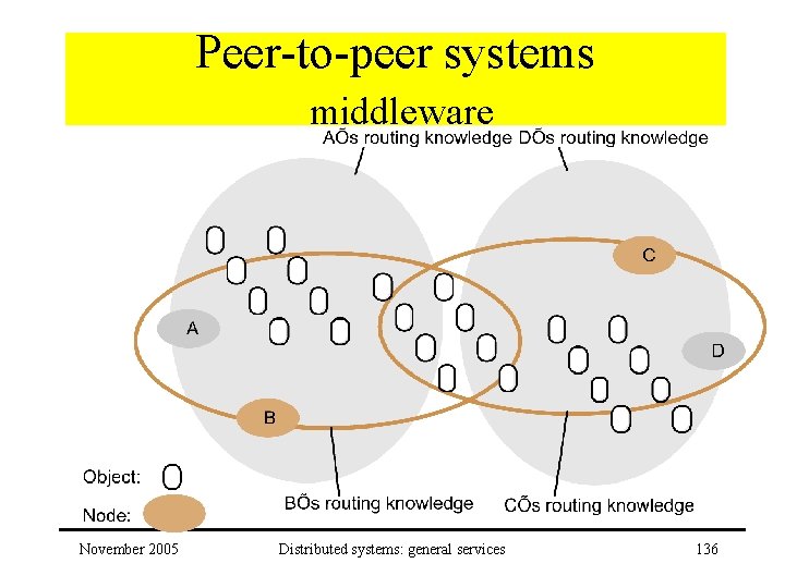 Peer-to-peer systems middleware November 2005 Distributed systems: general services 136 