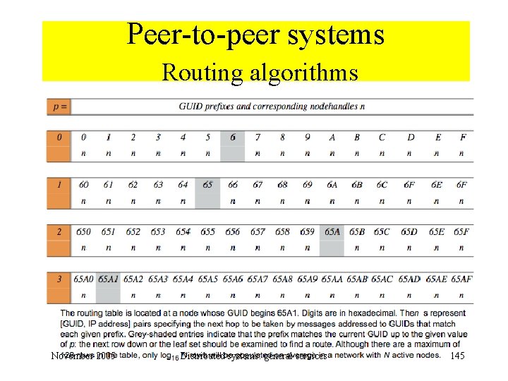 Peer-to-peer systems Routing algorithms • Full algorithm (Pastry) November 2005 Distributed systems: general services