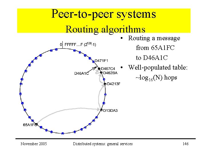 Peer-to-peer systems Routing algorithms • Routing a message from 65 A 1 FC to