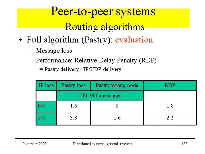 Peer-to-peer systems Routing algorithms • Full algorithm (Pastry): evaluation – Message loss – Performance: