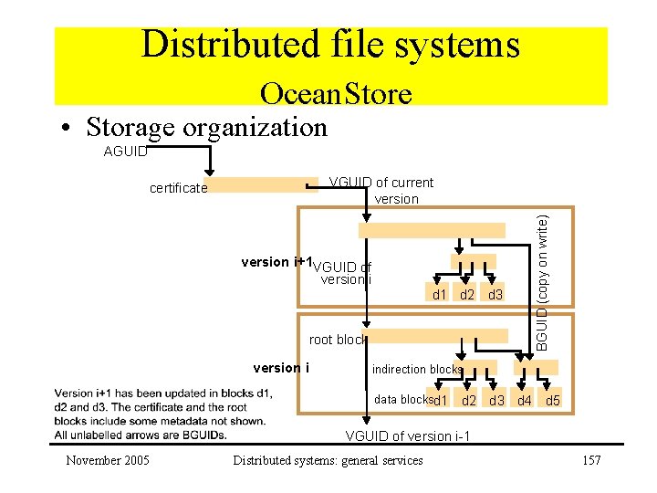 Distributed file systems Ocean. Store • Storage organization AGUID version i+1 VGUID of version