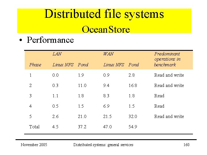 Distributed file systems • Performance Ocean. Store LAN WAN Phase Linux NFS Pond Predominant
