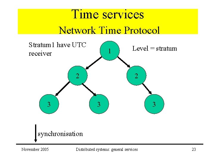 Time services Network Time Protocol Stratum 1 have UTC receiver 1 2 3 Level