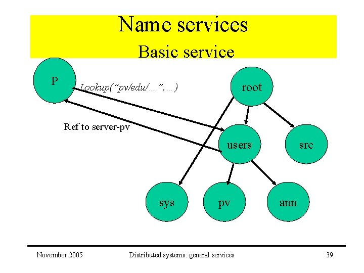 Name services Basic service P root Lookup(“pv/edu/…”, …) Ref to server-pv users sys November