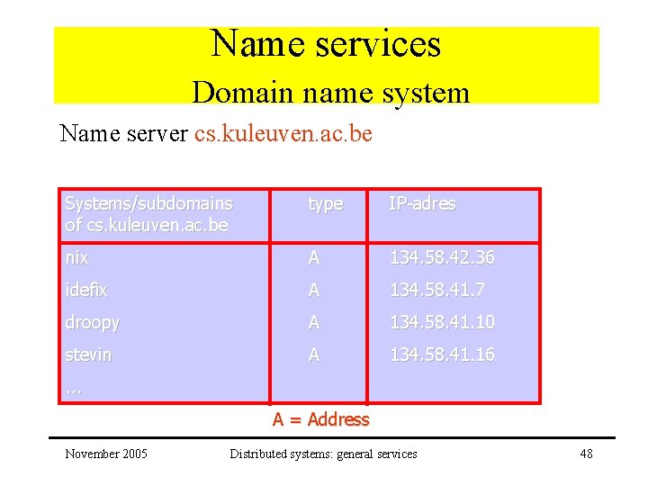 Name services Domain name system Name server cs. kuleuven. ac. be Systems/subdomains of cs.